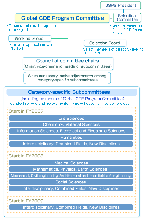 Organization of Committee