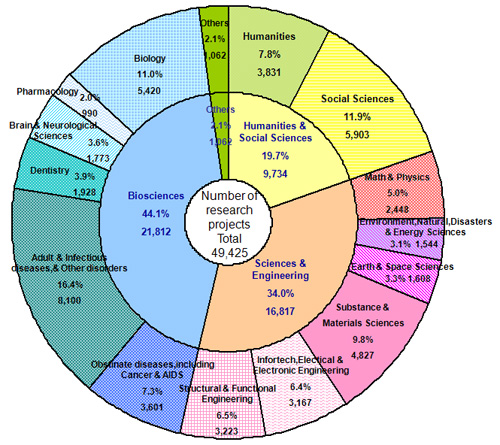 FY2005 Grants Broken Down by Research Field(Percentage based on number of awards)