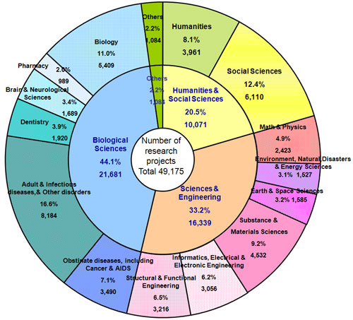 FY2005 Grants Broken Down by Research Field(Percentage based on number of awards)