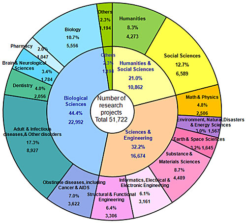 FY2009 Grants Broken Down by Research Field(Percentage based on number of awards)