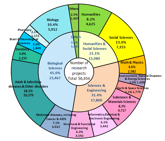 FY2010 Grants Broken Down by Research Field(Percentage based on number of awards)