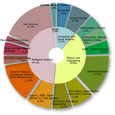 FY2005 Grants Broken Down by Research Field(Percentage based on amount of funding)