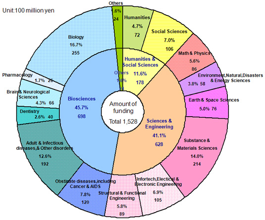 FY2005 Grants Broken Down by Research Field(Percentage based on amount of funding)