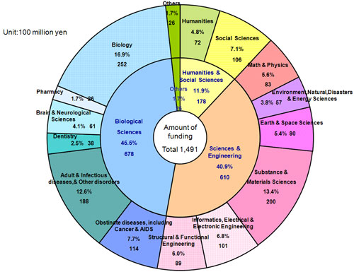 FY2005 Grants Broken Down by Research Field(Percentage based on amount of funding)