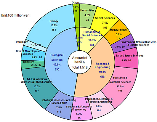 FY2009 Grants Broken Down by Research Field(Percentage based on amount of funding)