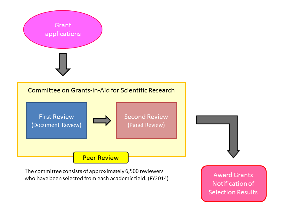 Peer Review Process GrantsinAid for Scientific Research Japan