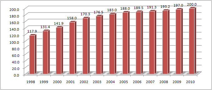 Changes in the Budget