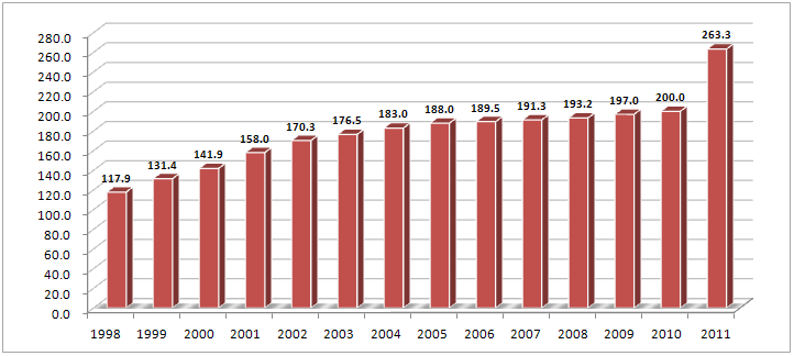 Changes in the Budget