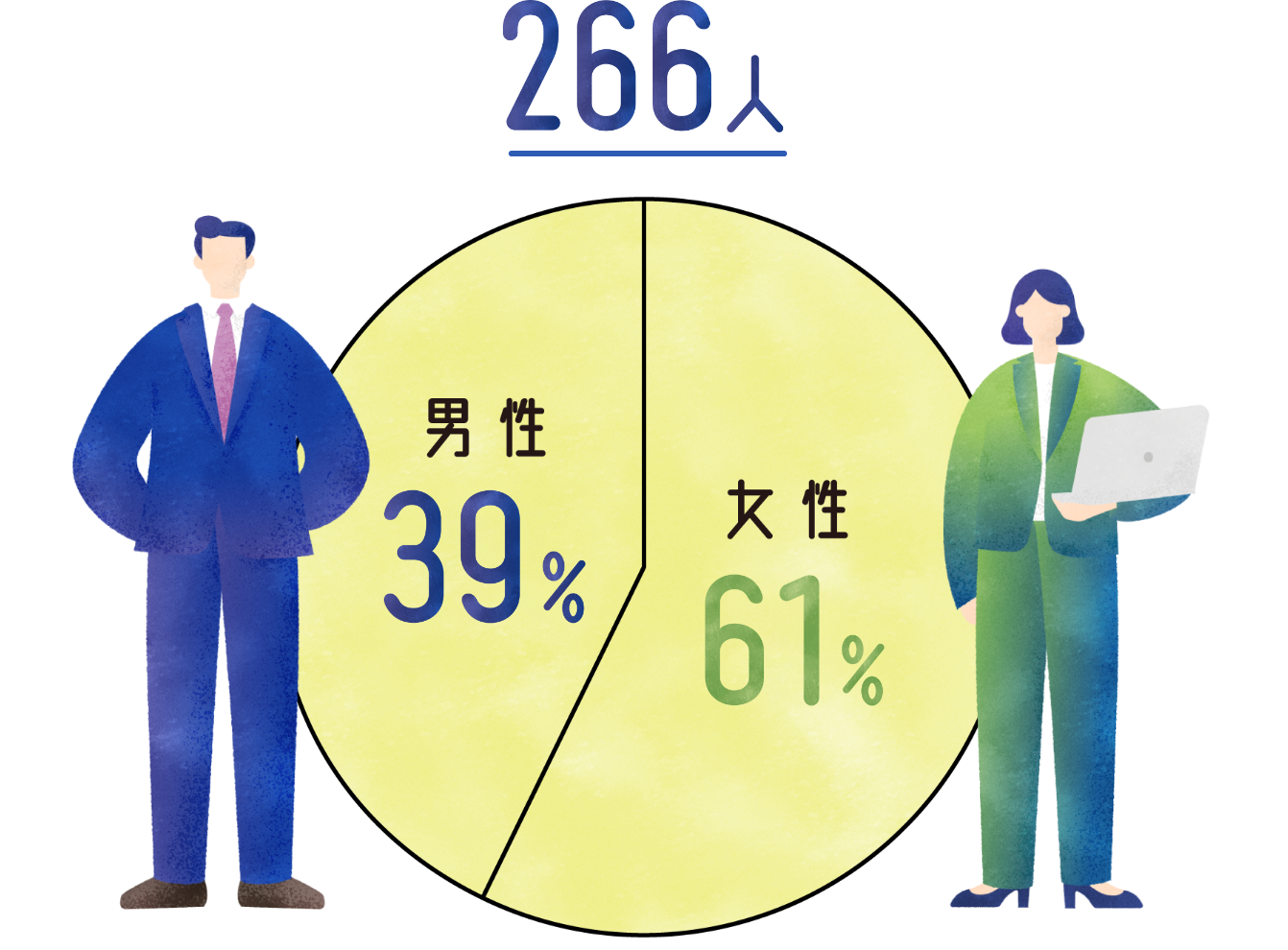 役職員数は266人。男性39％、女性61％