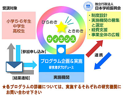 参加申込みの概要図