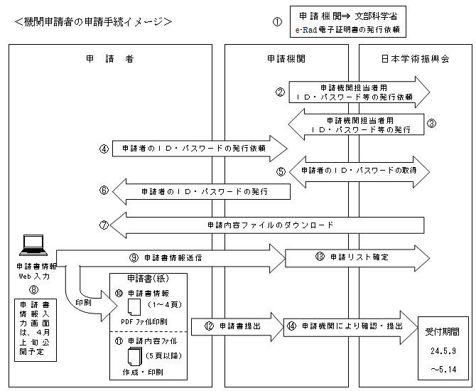 機関申請者の申請手続きイメージ