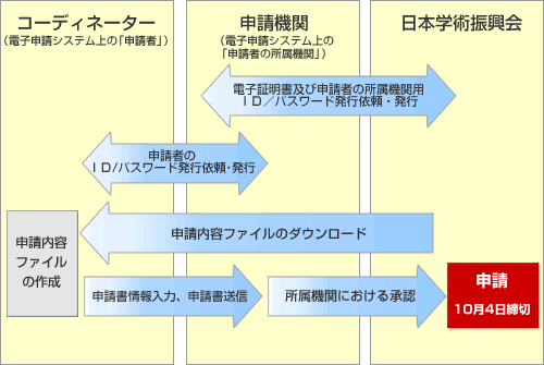 電子申請の流れ図