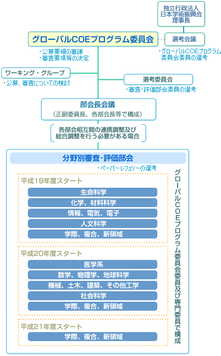 グローバルCOEプログラム委員会組織