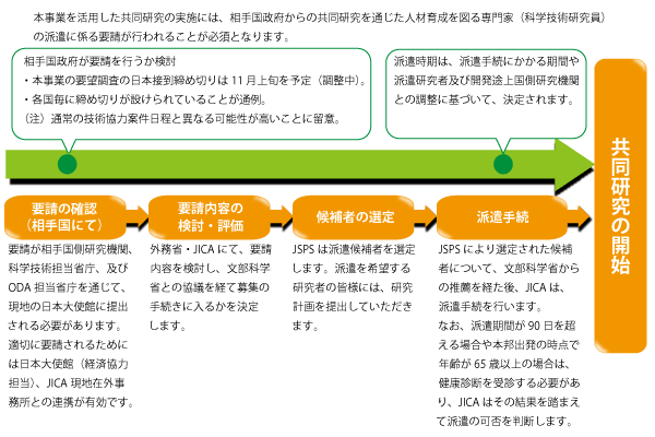 派遣から要請まで