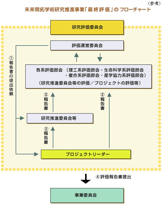 �ŏI�]���̃t���[�`���[�g