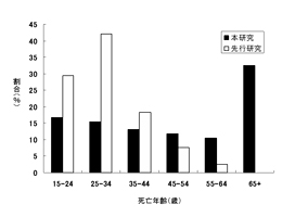 図2　縄文人骨の死亡年齢分布。本研究による結果と先行研究を比較した。