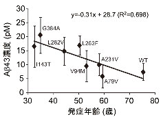 図３　家族性アルツハイマー病の発症年齢とAβ43の関連性