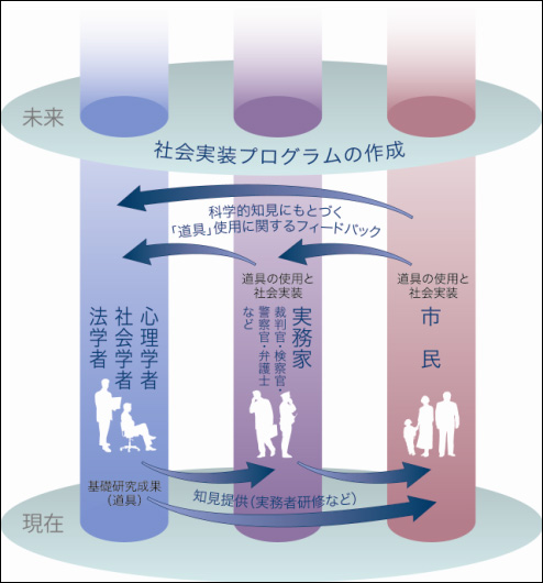 図3 研究者・実務家・市民の協同
