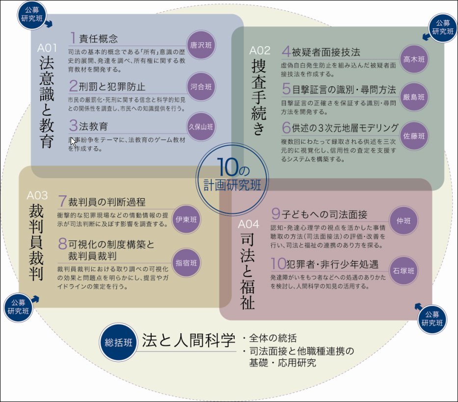 図4　新学術領域研究「法と人間科学」の4つのフィールド　「法意識・教育」「捜査手続き」「裁判員裁判」「司法と福祉」という4つのフィールドで、18の研究班が研究活動を行います。