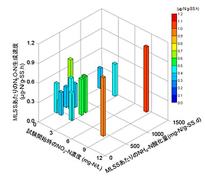 アンモニア酸化細菌の亜硝酸還元による一酸化二窒素の生成