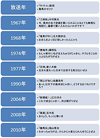 NHK大河ドラマにおける坂本龍馬のセリフの移り変わり