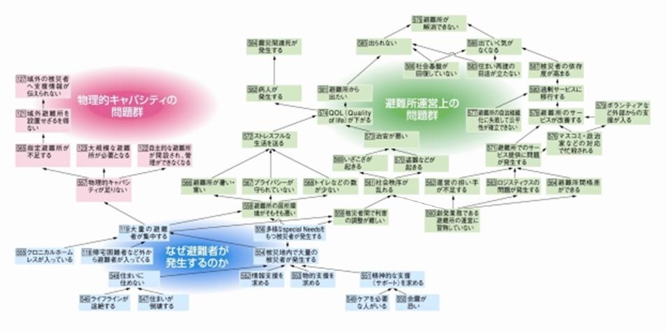 図1　首都直下地震の問題構造図