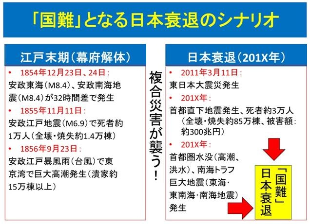 図3　「国難」となる日本衰退のシナリオの例