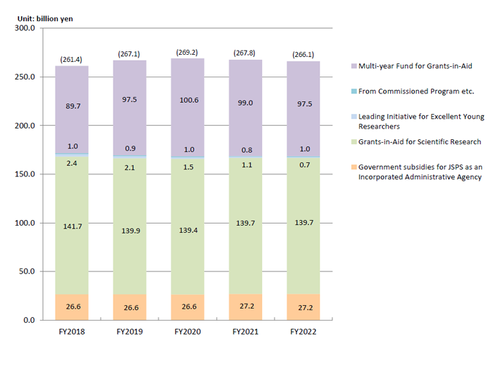Budget transition FY2018-2022