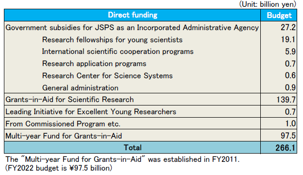 FY2022 Budget by program