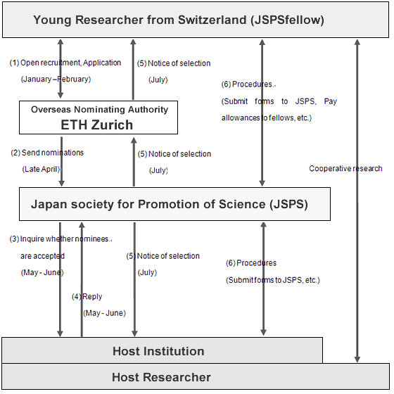 Program Flow  Chart