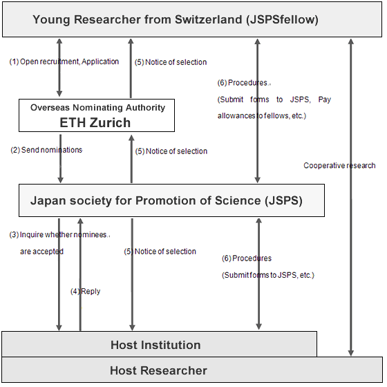 Program Flow Chart