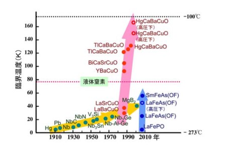 3. Changes with the times in the critical temperature for superconductivity.