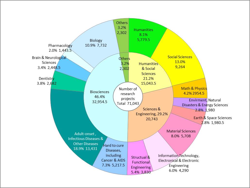 Grants Broken Down By Research Field Grants In Aid For Scientific Research Japan Society For The Promotion Of Science