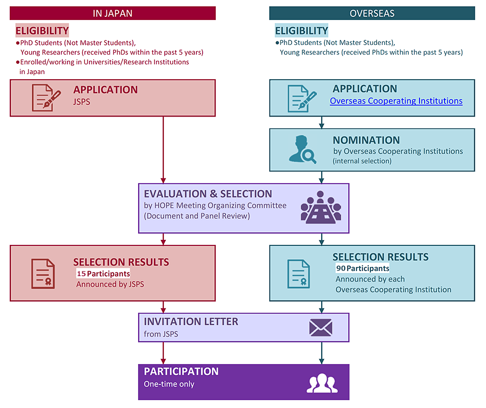 Application Process