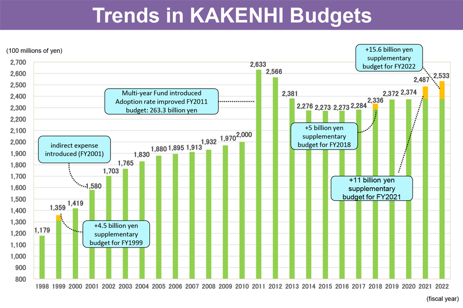 (1)Trends in KAKENHI Budgets