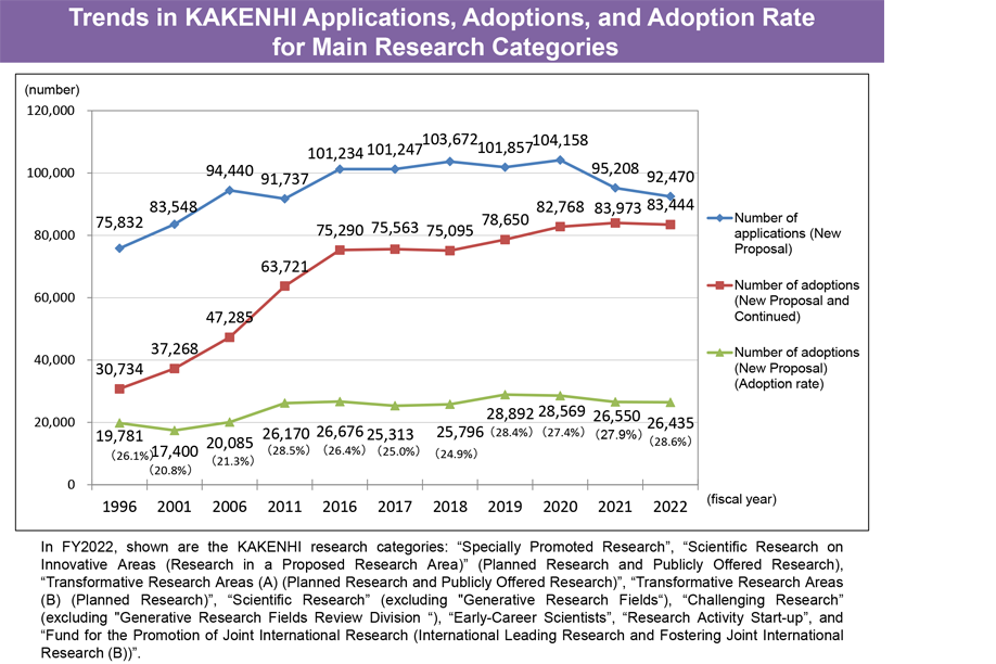 (2) Trends in KAKENHI Applications, Adoptions, and Adoption Rate