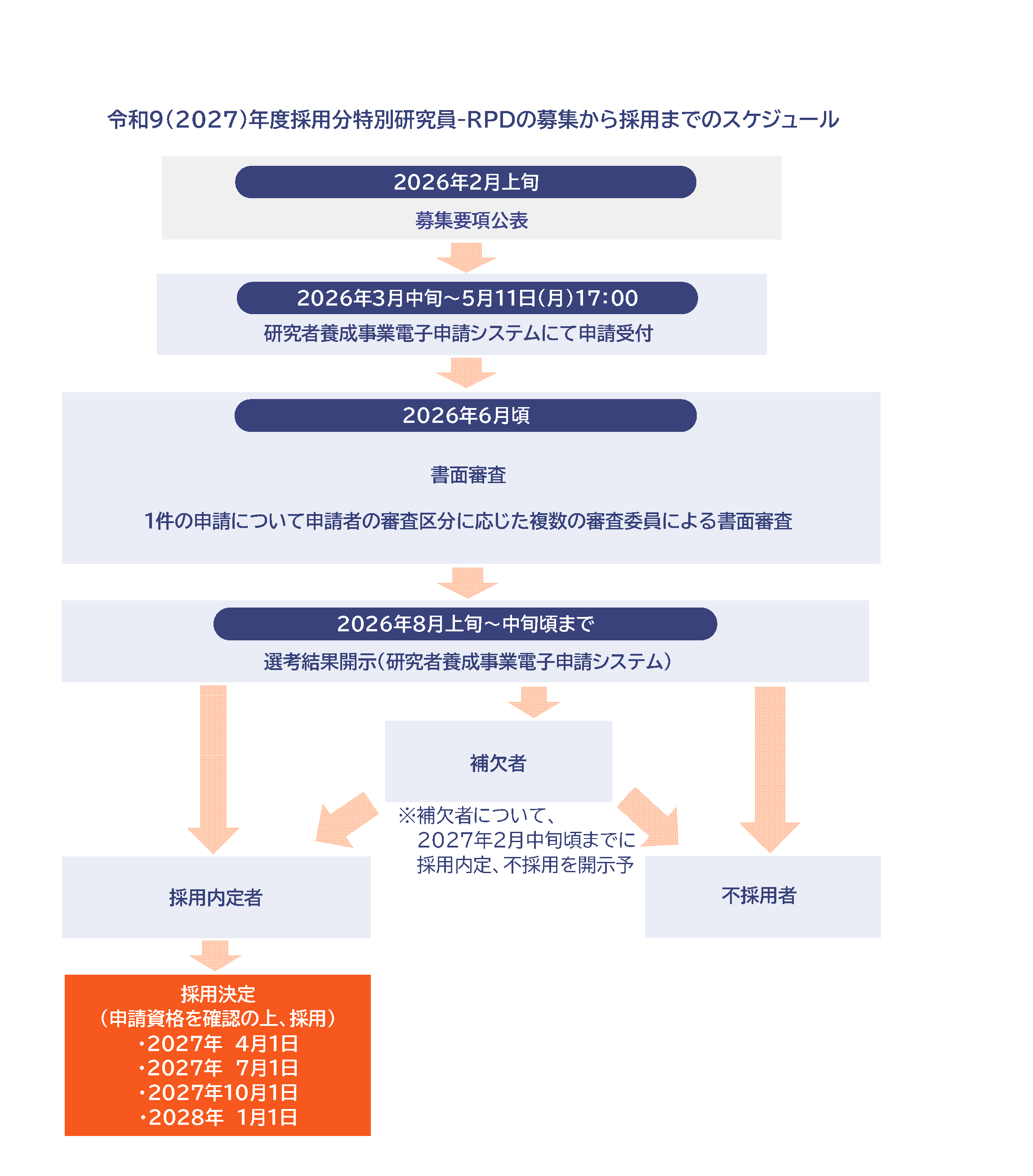 選考日程|特別研究員|日本学術振興会 選考日程|特別研究員|日本学術振興会
