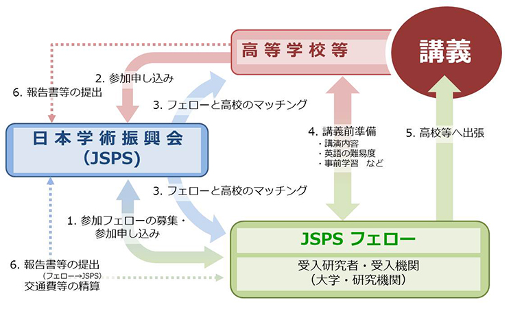 JSPSフェロー及び同行者の方へ｜サイエンス・ダイアログ～科学で世界と