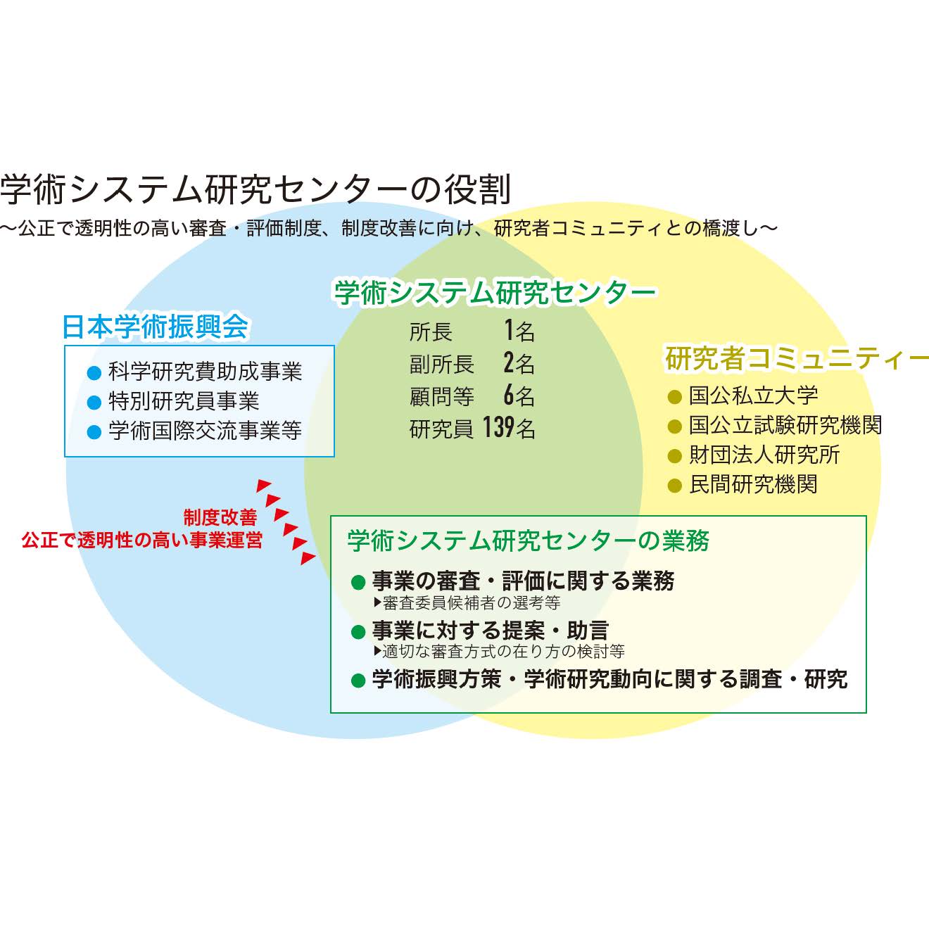 学術システム研究センターの役割について記載した図