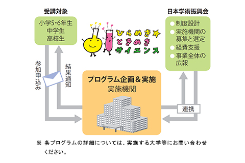 ひらめき☆ときめき-サイエンス_KAKENHIとは図