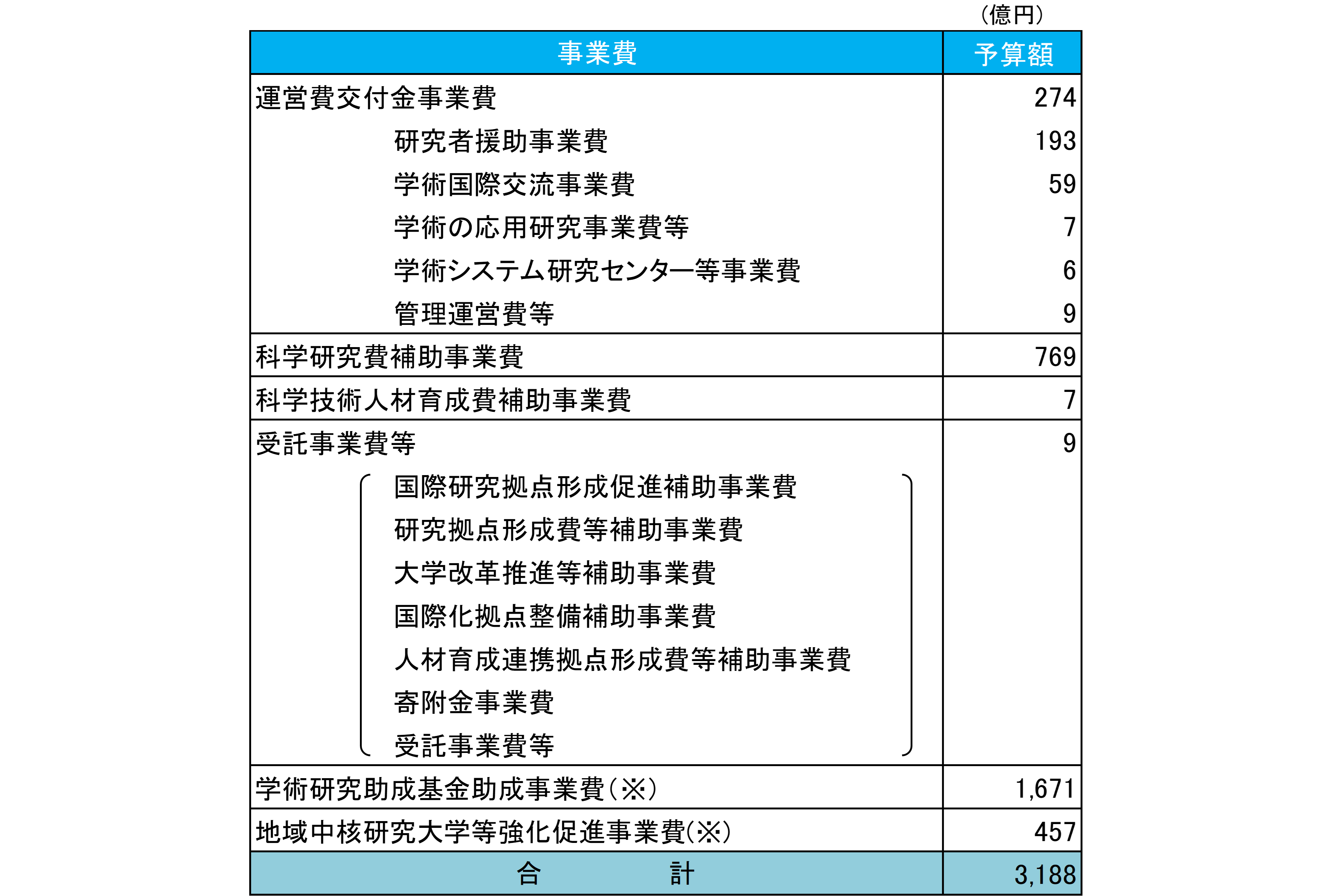予算｜組織概要｜日本学術振興会