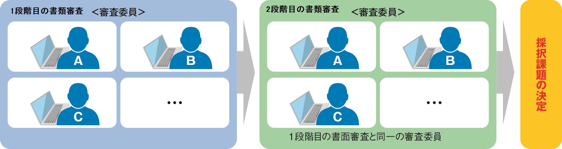審査・評価について｜科学研究費助成事業（科研費）｜日本学術振興会