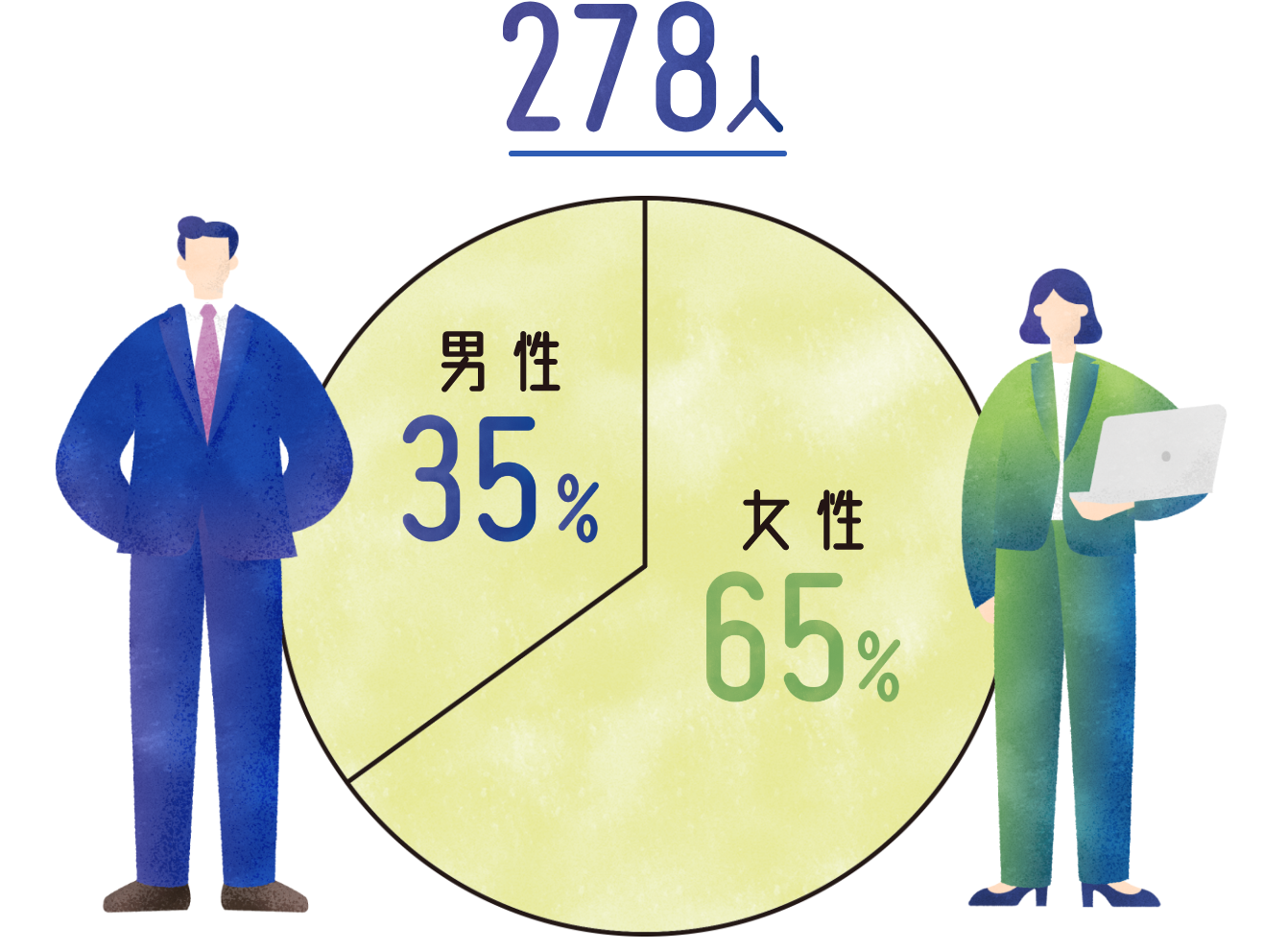 役職員数は266人。男性39％、女性61％