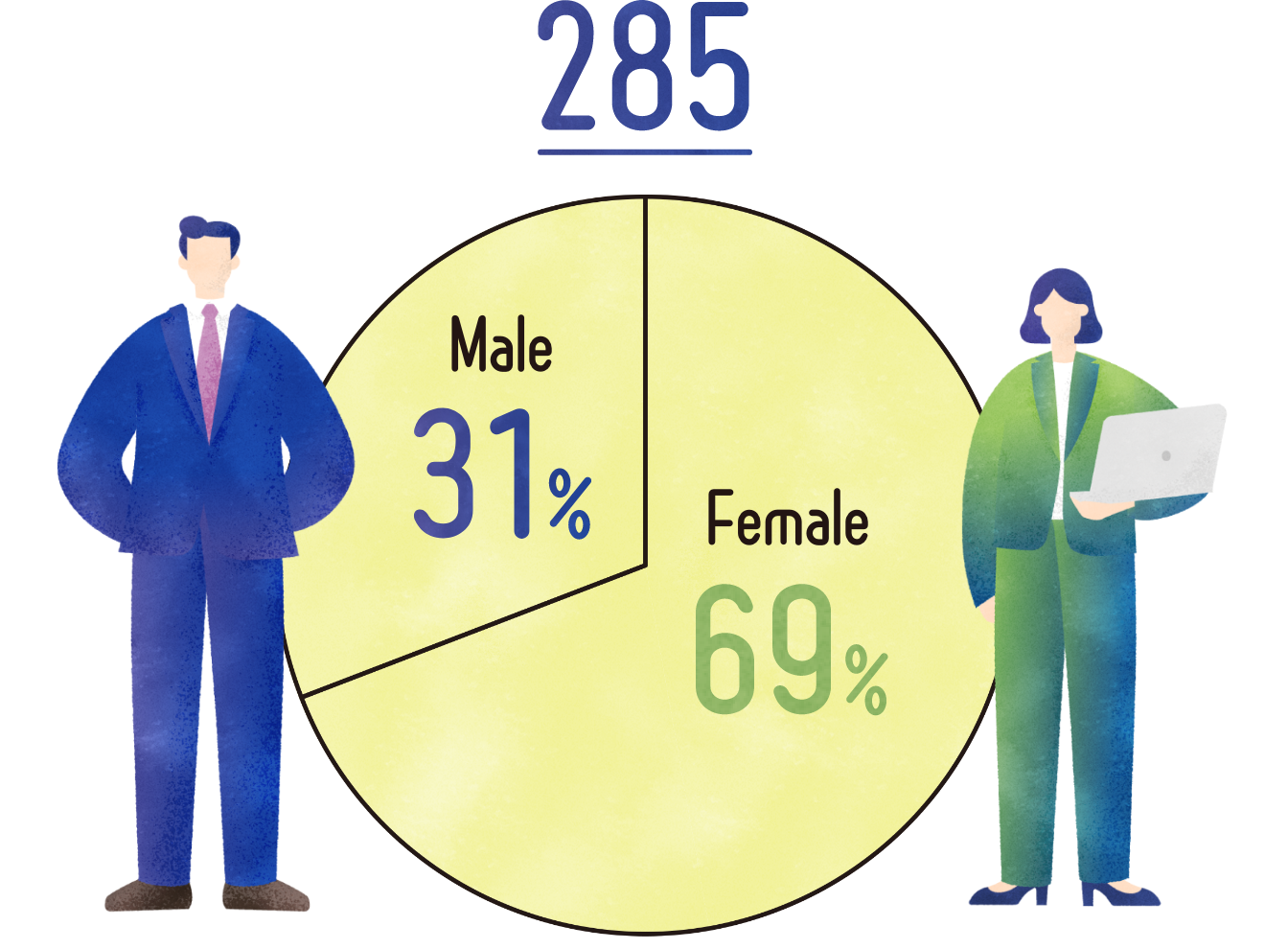 The number of staff members is 285. Male 31%, Female 69%