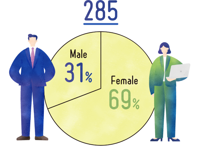 The number of staff members is 285. Male 31%, Female 69%