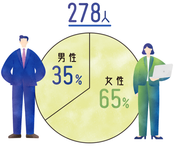 役職員数は266人。男性39％、女性61％