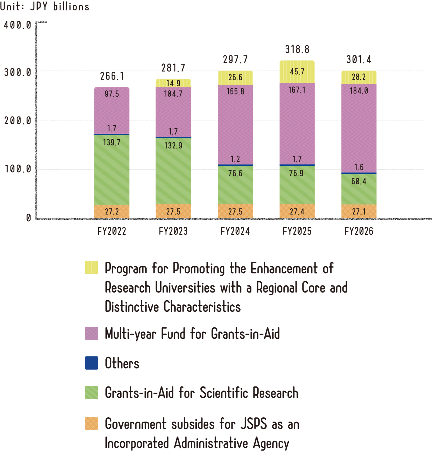 Graph of annual budget from FY2022 to FY2026, FY2022 266.1 billion yen, FY2023 281.7 billion yen, FY2024 297.7 billion yen, FY2025 336.0 billion yen, FY2026 301.4 billion yen.