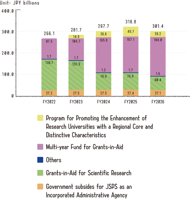 Graph of annual budget from FY2022 to FY2026, FY2022 266.1 billion yen, FY2023 281.7 billion yen, FY2024 297.7 billion yen, FY2025 336.0 billion yen, FY2026 301.4 billion yen.