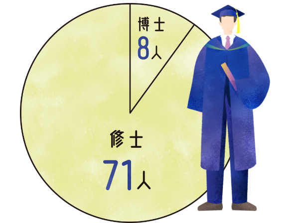 博士課程修了者は7人、修士課程修了者は65人