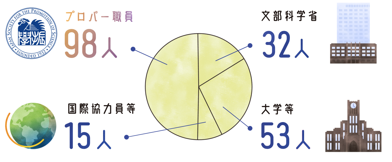 プロパー職員は88人、文部科学省からの出向者は37人、大学等からの出向者は46人、国際協力員等は12人